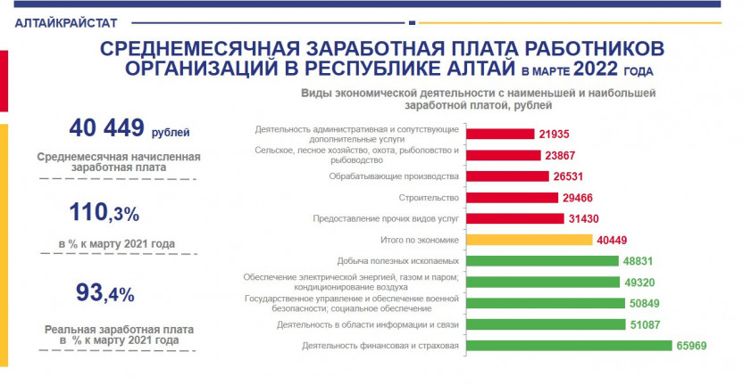 Среднемесячная заработная плата работников организаций в Республике Алтай в марте 2022 года